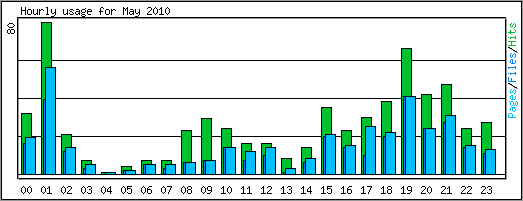 Hourly usage