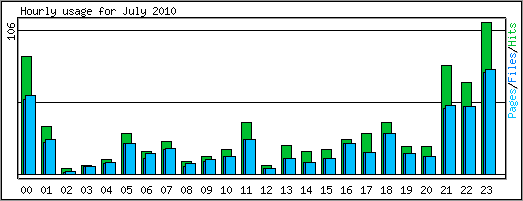 Hourly usage