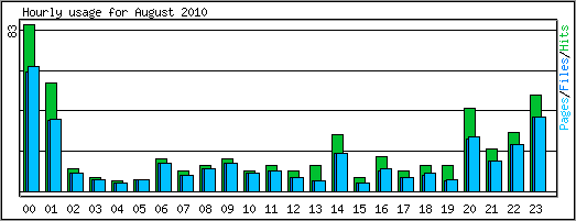 Hourly usage