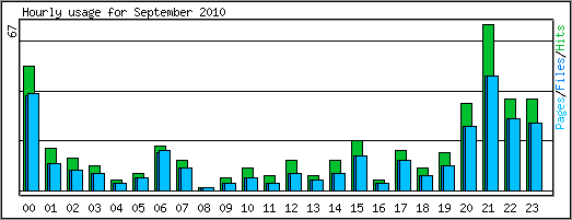 Hourly usage