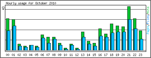 Hourly usage