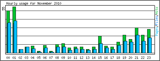 Hourly usage