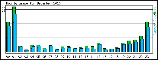 Hourly usage