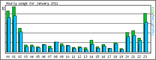 Hourly usage