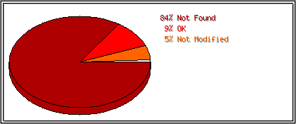 Status Codes