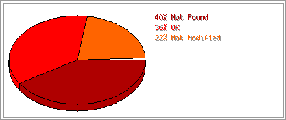 Status Codes